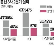 통신3사, 5G·非통신 '쌍끌이'…2분기 연속 영업익 1조 돌파