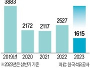 항공유 판매, 코로나 이전 수준 회복