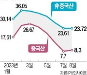 美, 중국산 폴리실리콘 제재 강화…OCI '반사 이익'