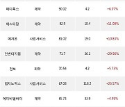 09일, 외국인 코스닥에서 에코프로(+4.64%), 셀트리온헬스케어(+4.49%) 등 순매수