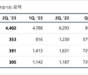 엔씨소프트, 2분기 영업익 353억원…전년비 71%↓