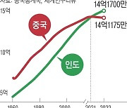 중국 인구감소 가속화 하나…전문가 “올해 신생아, 항일전쟁 시기보다 적어”