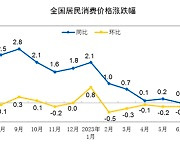 중국 디플레이션 우려 고조…소비자물가 2년5개월만에 마이너스 전환