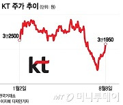 해결돼 가는 CEO 부재…이제 KT 주가 밀어올릴 건 '이것'