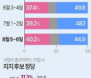 내일이 총선이면 국민의힘 31.3% vs 민주 27.4%…국힘 1.8%p↑, 민주 3.2%p↓