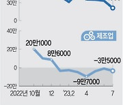 7월 취업자 21만명 늘었지만… 고용의 질은 ‘악화일로’