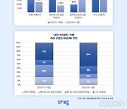 서울 아파트 전셋값 평균 5억62만원...전년比 3455만원 하락