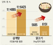 [그래픽] 삼계탕 1만6000원 1년 전보다 10% 상승