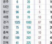 [그래픽] 내년 초등교사 임용 13% 감축 예고…특수 24% 증원