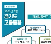 경기도 7월 취업자 2000명 감소…실업률 2.8%