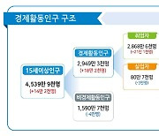 7월 취업자 21.1만 명↑…4개월 연속 증가 폭 축소