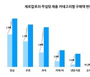 ‘아스파탐 발암’ 논란 이후에도…제로 탄산음료 구매 男·2030 ↑