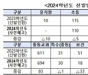 학령인구 감소에…내년 서울 공립 유치원 교사 선발 '0명'