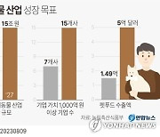 [그래픽] 반려동물 산업 성장 목표