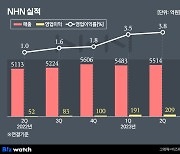 NHN, '효자' 페이코에 순익흑자…커머스 매출은 '뚝'