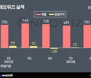 'P의 거짓'만 기다린다…네오위즈 2Q 적자전환