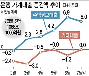 고개 든 영끌, 긴장한 당국…10일 점검회의 연다