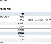 엔씨소프트, 하반기 실적 부진 우려에 보수적 접근 추천…목표가↓-대신