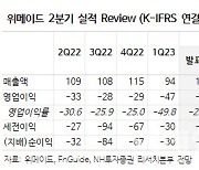 위메이드, 2Q 부진한 실적에 낮아지는 눈높이…목표가↓-NH