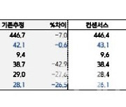 씨에스윈드, 2Q 사상 최고실적…일부 프로젝트 지연으로 목표가↓ -키움