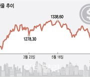 ‘글로벌 겹악재’… 환율 1320원대 찍었다