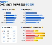 더쎈카드 "상반기 40대가 카드혜택 제일 잘 챙겼다"