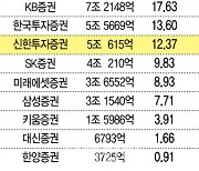 [마켓인]신한투자증권, 회사채 주관 약진…역대 최대 실적