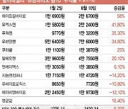 팜이데일리 선정 10대 유망 바이오 수익률, 헬스케어 지수보다 3배 높아