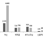 "중도금대출 가산금리 왜 옆단지보다 높아?"…상반기 대출민원 급증