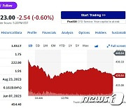 모간스탠리 AI 버블 경고, 최대 수혜주 엔비디아 5% 급락(상보)