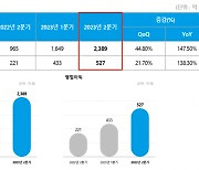 그라비티, 2분기 영업익 527억…전년比 138% 증가