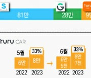 격차 벌어지는 차량공유 업계…쏘카 '독주'·그린카 '주춤'