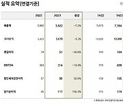 롯데쇼핑, 2분기 매출·영업익 동반 감소