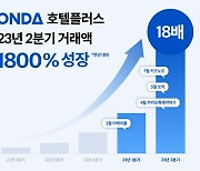 온다, 2분기 호텔플러스 거래액 전년比 1천800% 성장