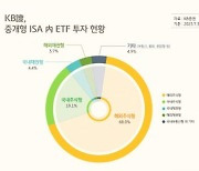 KB證 "중개형 ISA 고객 해외주식형 ETF 많이 샀다"