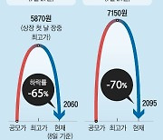 ‘스팩’ 가격제한폭 늘린 뒤, 단타족 몰려 ‘이상과열’