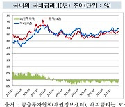 7월 장외 채권금리 소폭 상승...BBB등급 회사채 수요예측 참여 증가