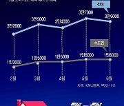 “빚내서 집 산다” 은행 가계대출 넉달째 늘어 1068조