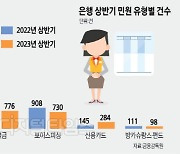 "옆단지보다 가산금리 높다"… 은행 대출민원 854% 폭증