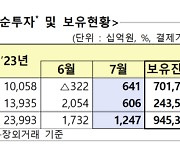 7월 외국인 순투자 1조2470억…주식 순매수 전환·채권 5달째 순투자