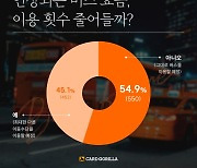 12일부터 버스요금 인상되는데..."다른 교통수단 이용할 것" 45%