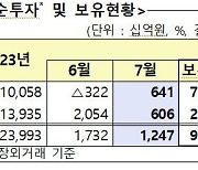 외국인, 5개월째 국내 채권 순매수 행렬