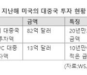 미국 정부 AI 등 대중국 투자 통제키로...벌써부터 한국 압박