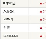 [fnRASSI]코츠테크놀로지, 큐리옥스바이오시스템 등 40종목 52주 신고가 경신