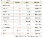 [fnRASSI]장마감, 코스닥 상승 종목(큐리옥스바이오시스템 33.3% ↑)