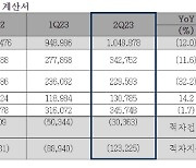 CJ ENM, 광고시장 둔화에 300억 영업적자…2개분기 연속 적자행진