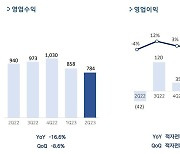 펄어비스, 2분기 매출 784억원...영업익 적자 전환