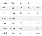 10일, 외국인 거래소에서 호텔신라(+17.3%), LG에너지솔루션(+0.54%) 등 순매수