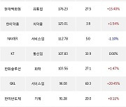 10일, 기관 거래소에서 호텔신라(+17.3%), LG생활건강(+13.31%) 등 순매수