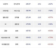 10일, 외국인 거래소에서 삼성전자(-1.31%), POSCO홀딩스(+0.17%) 등 순매도